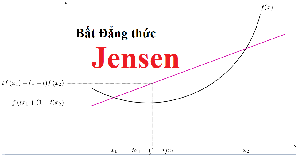 Bất đẳng thức Jensen