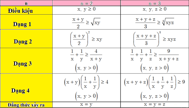 bất đẳng thức cauchy cơ bản